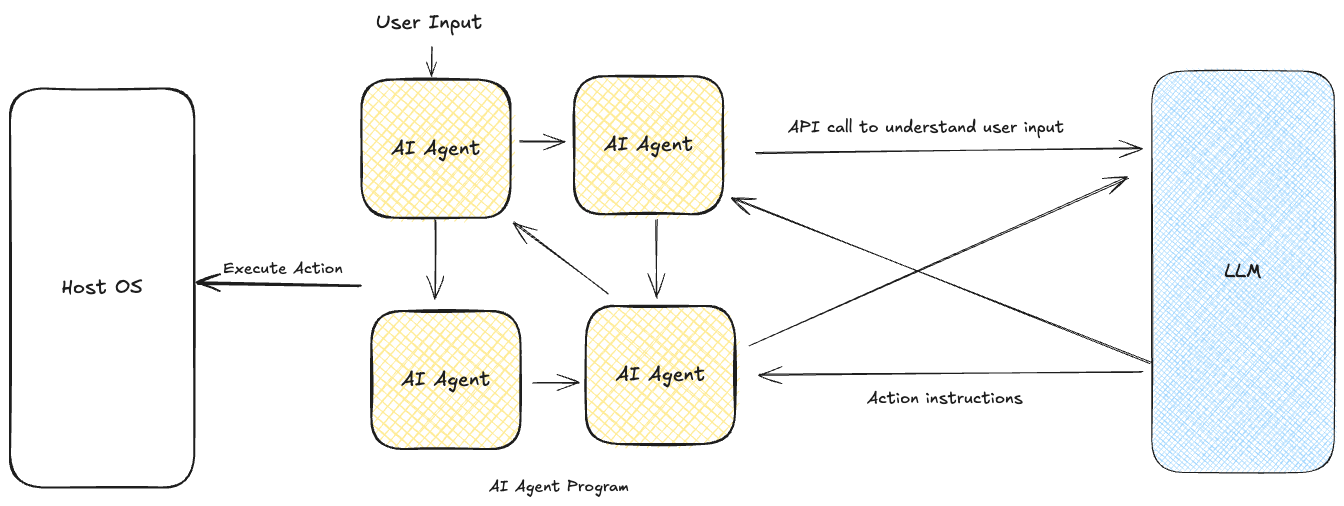 A multi-agent system